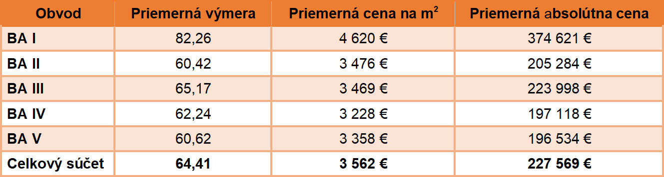 Tabuľka 1: Špecifiká ponuky bytov na sekundárnom trhu v Bratislave za 1. kvartál 2024