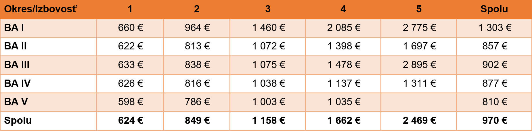 Tabuľka 2: Priemerné ceny prenájmu v Bratislave vrátane energií za 1. kvartál 2024