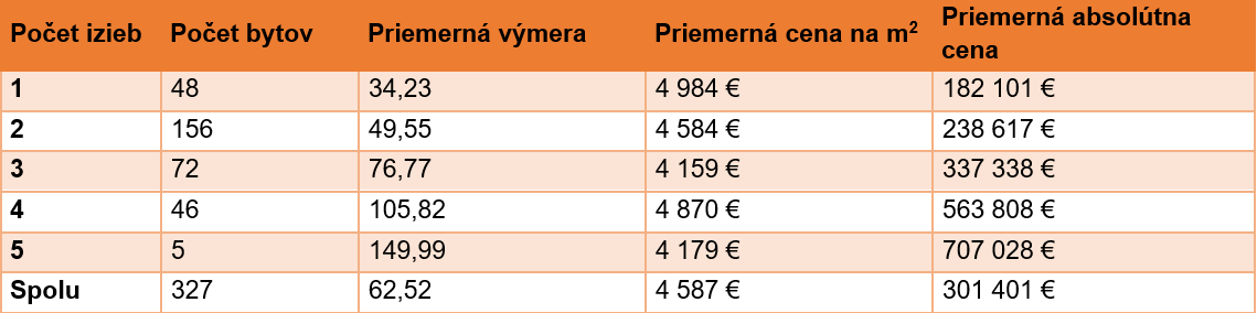Tabuľka 2: Špecifiká predaných novostavieb v Bratislave rozdelené podľa počtu izieb (2.Q 2024)