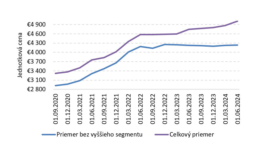 Graf 1: Vplyv vyššieho segmentu novostavieb na priemernú cenu v Bratislave (v €/m² vrátane DPH)