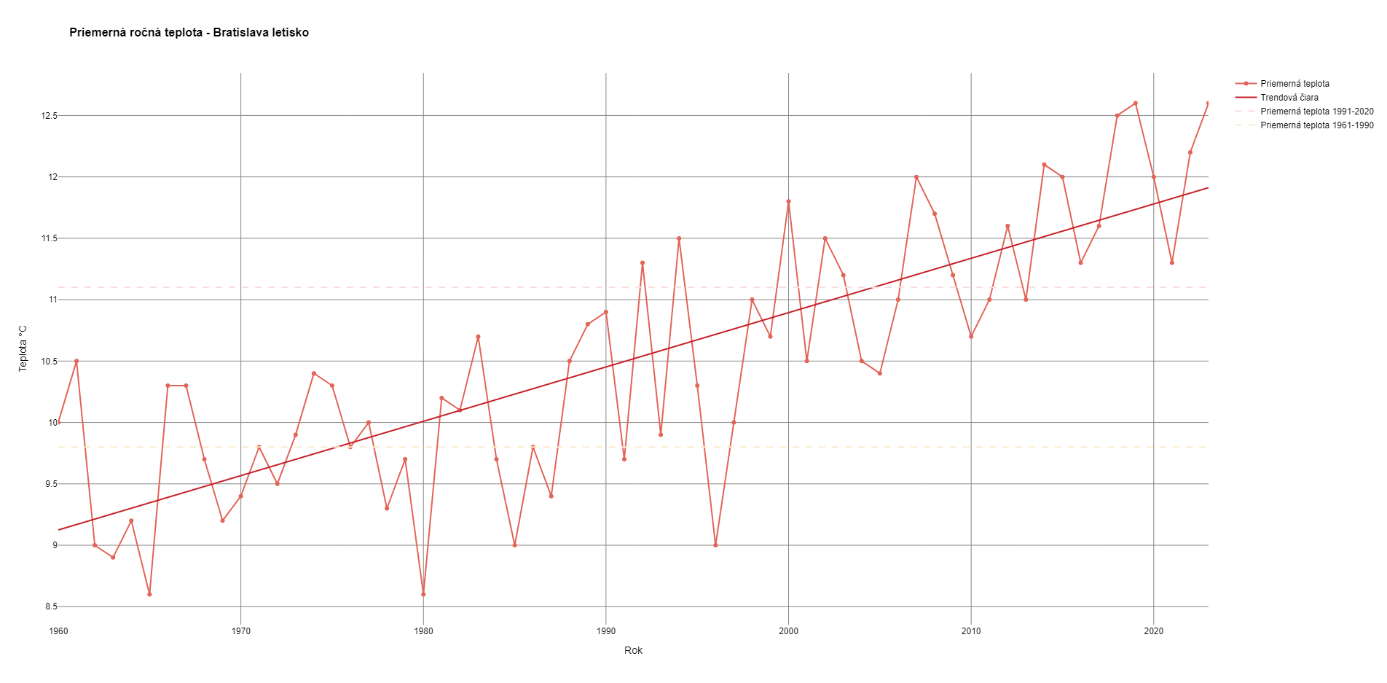 Graf: Priemerná ročná teplota Bratislava – letisko