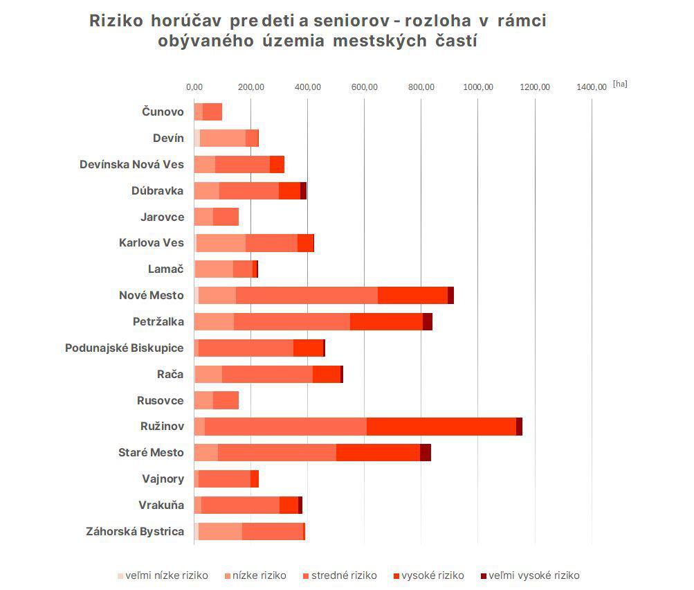 Zdroj: MIB, z Hodnotenia zraniteľnosti mesta Bratislavy