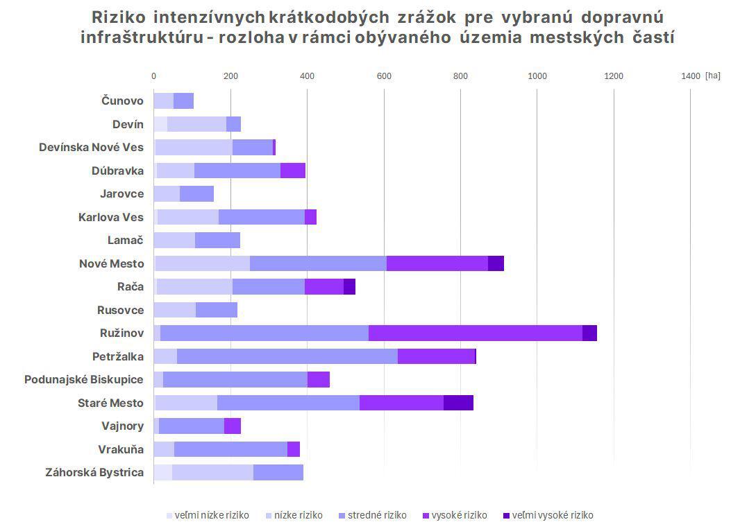 Zdroj: MIB, z  Hodnotenia zraniteľnosti mesta Bratislavy 