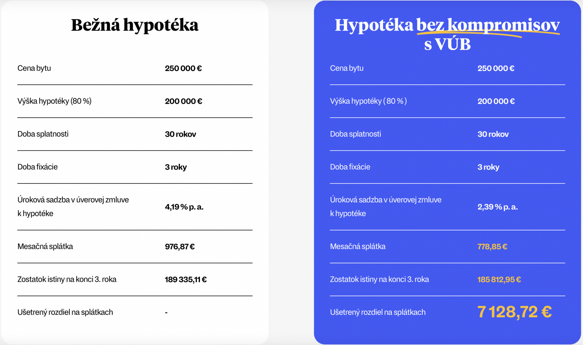 Hypotéka bez kompromisov, modelový príklad z www.hypotekabezkompromisov.sk