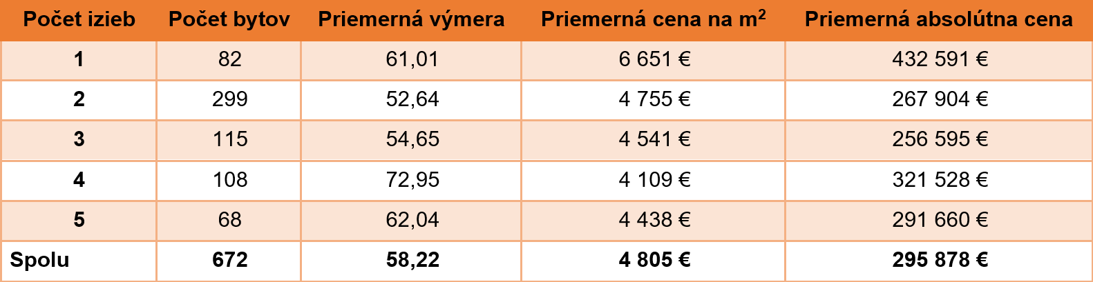 Tabuľka 2: Špecifiká predaných novostavieb v Bratislave rozdelené podľa počtu izieb (4..Q 2024)