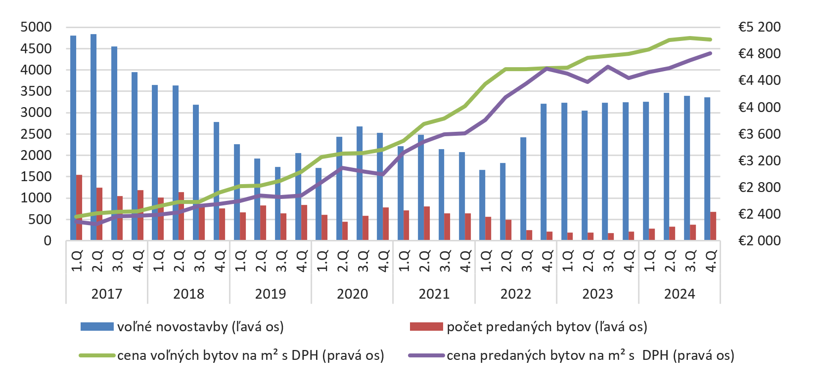 Graf 1: Vývoj na trhu novostavieb v Bratislave